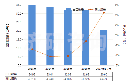 2013-2017年7月中國辦公室或?qū)W校用塑料制品(HS39261000)出口量及增速統(tǒng)計